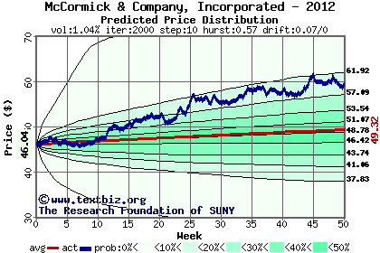 Predicted price distribution