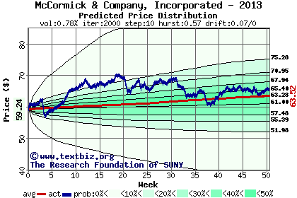 Predicted price distribution