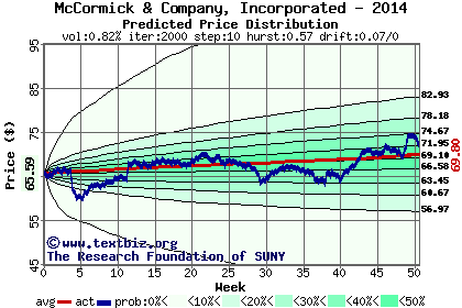 Predicted price distribution