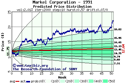 Predicted price distribution