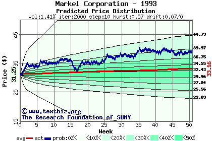 Predicted price distribution