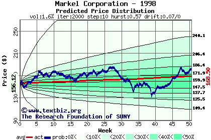 Predicted price distribution