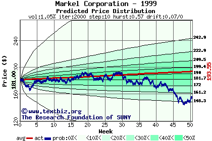 Predicted price distribution