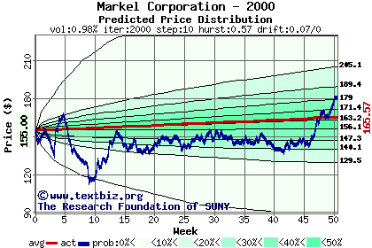 Predicted price distribution