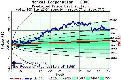 Predicted price distribution