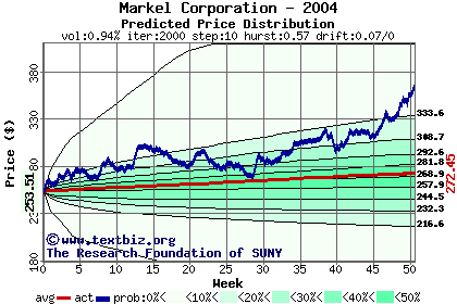 Predicted price distribution