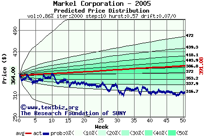 Predicted price distribution