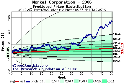 Predicted price distribution