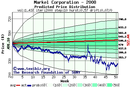 Predicted price distribution