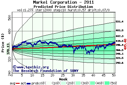 Predicted price distribution