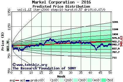 Predicted price distribution