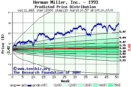 Predicted price distribution