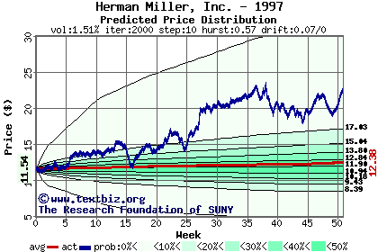 Predicted price distribution