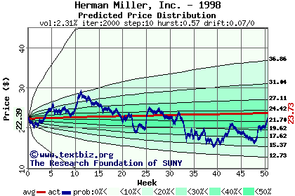 Predicted price distribution