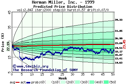 Predicted price distribution