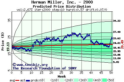 Predicted price distribution