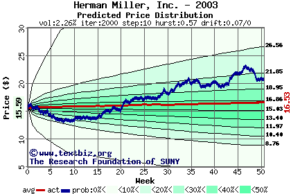 Predicted price distribution