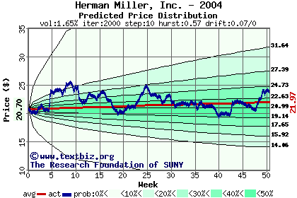 Predicted price distribution