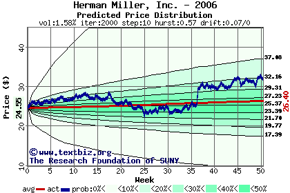 Predicted price distribution