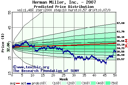 Predicted price distribution