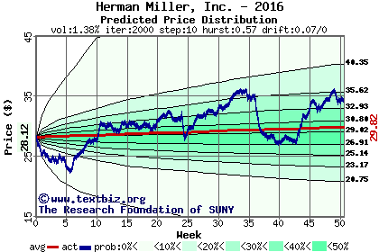 Predicted price distribution