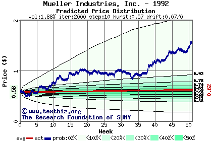 Predicted price distribution