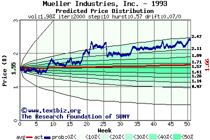 Predicted price distribution