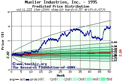 Predicted price distribution