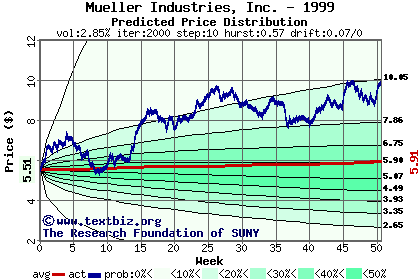 Predicted price distribution