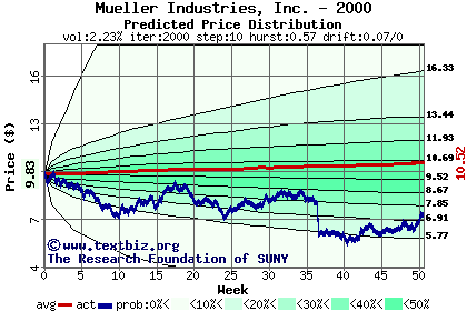 Predicted price distribution