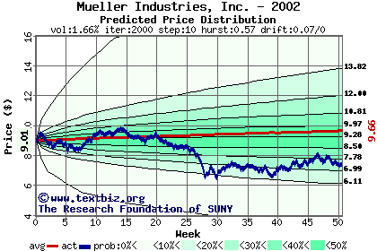 Predicted price distribution