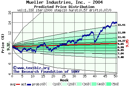 Predicted price distribution