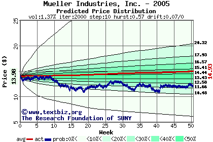 Predicted price distribution