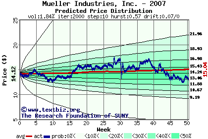 Predicted price distribution