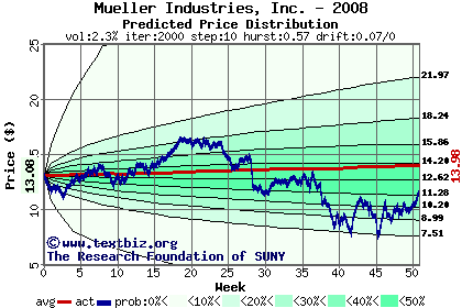 Predicted price distribution