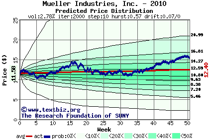 Predicted price distribution