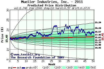 Predicted price distribution