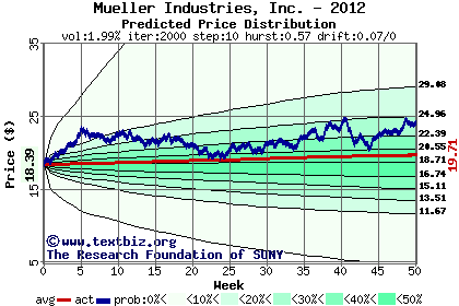 Predicted price distribution