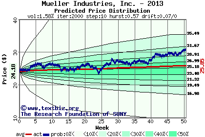 Predicted price distribution