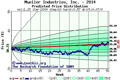 Predicted price distribution