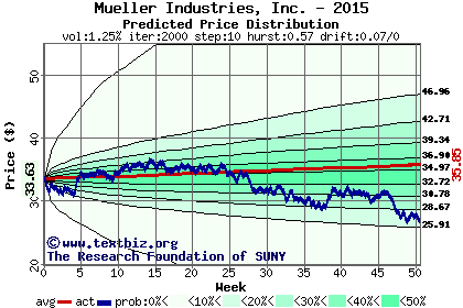 Predicted price distribution