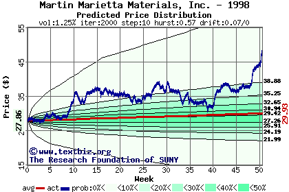 Predicted price distribution