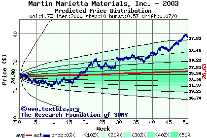 Predicted price distribution