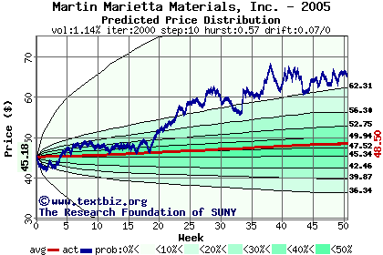 Predicted price distribution