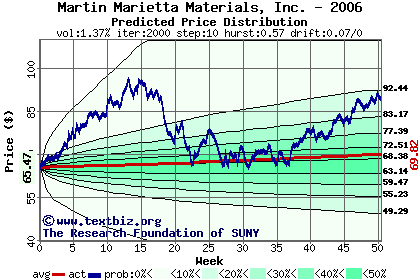 Predicted price distribution