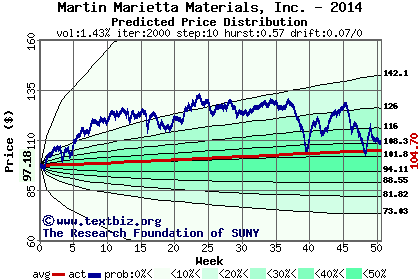 Predicted price distribution