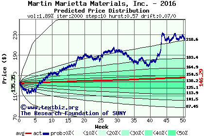 Predicted price distribution