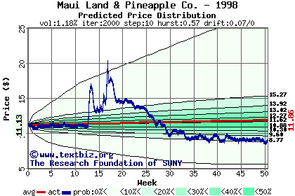 Predicted price distribution