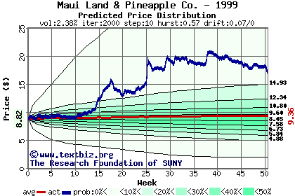 Predicted price distribution