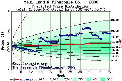 Predicted price distribution